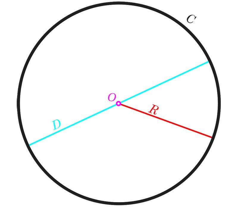 Схема круга