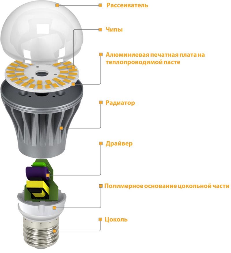 Составляющие светодиодной лампы: схематическое изображение