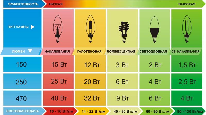 как узнать ватность на светодиодных ламп