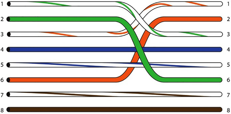 Как видно из схемы, в кроссовере местами меняются оранжевая и зелёная пары